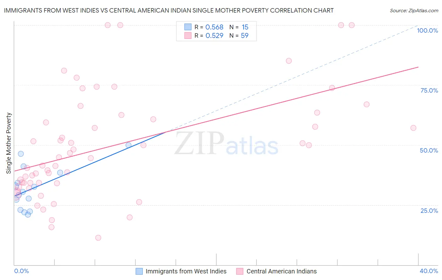 Immigrants from West Indies vs Central American Indian Single Mother Poverty