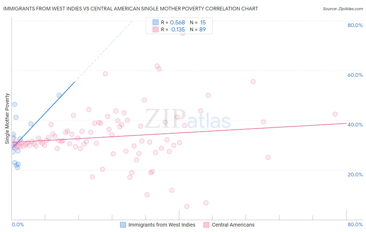 Immigrants from West Indies vs Central American Single Mother Poverty