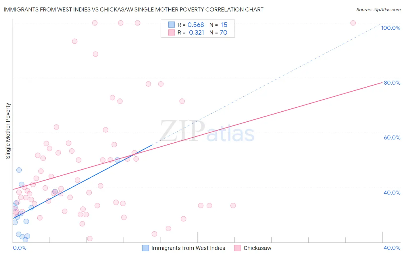 Immigrants from West Indies vs Chickasaw Single Mother Poverty