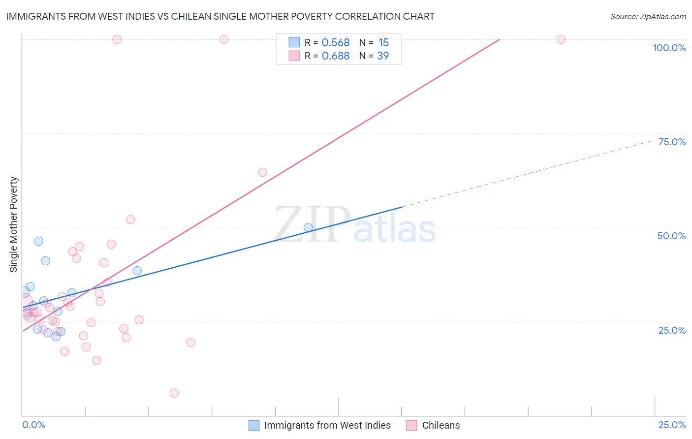Immigrants from West Indies vs Chilean Single Mother Poverty