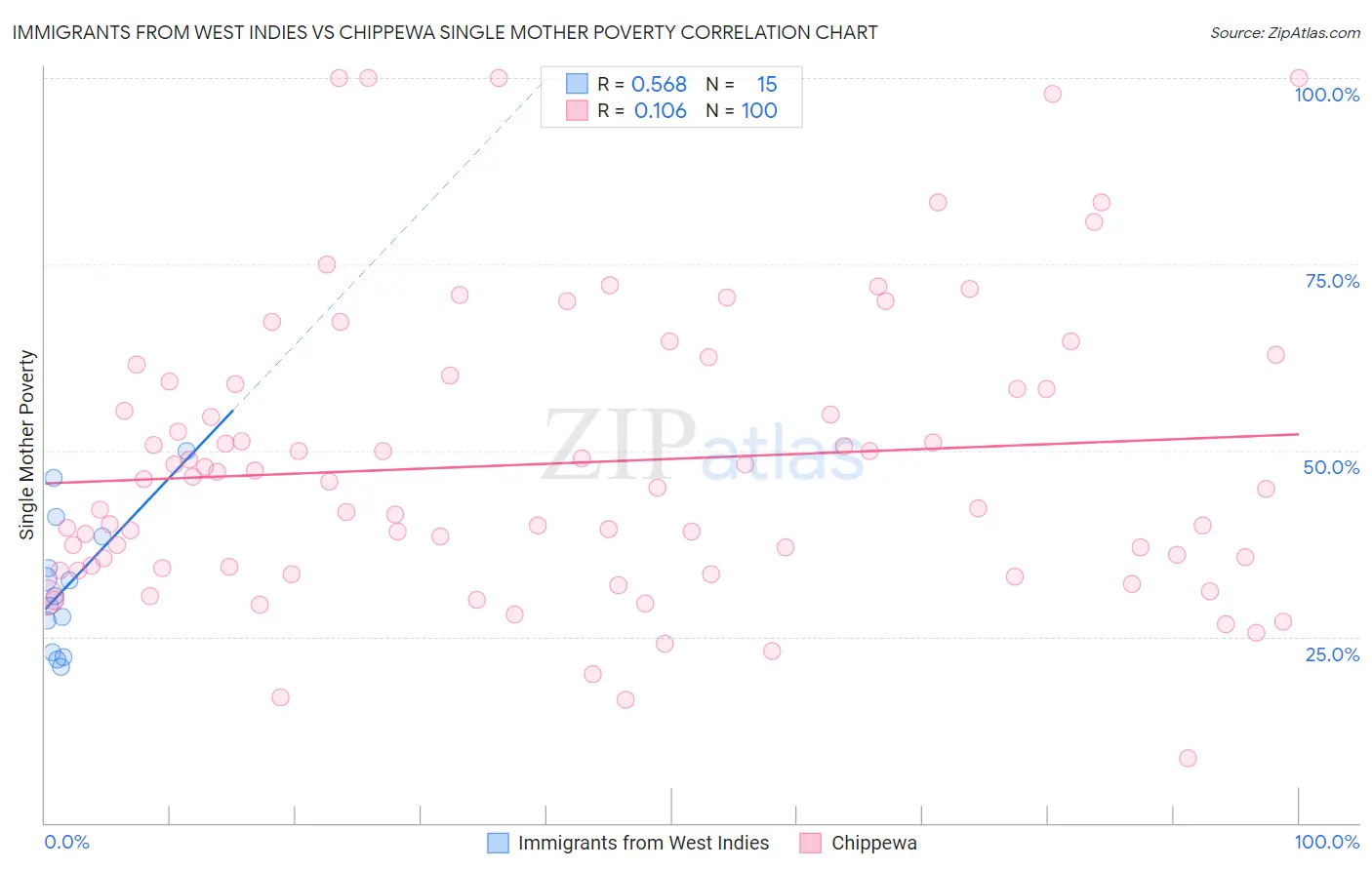 Immigrants from West Indies vs Chippewa Single Mother Poverty