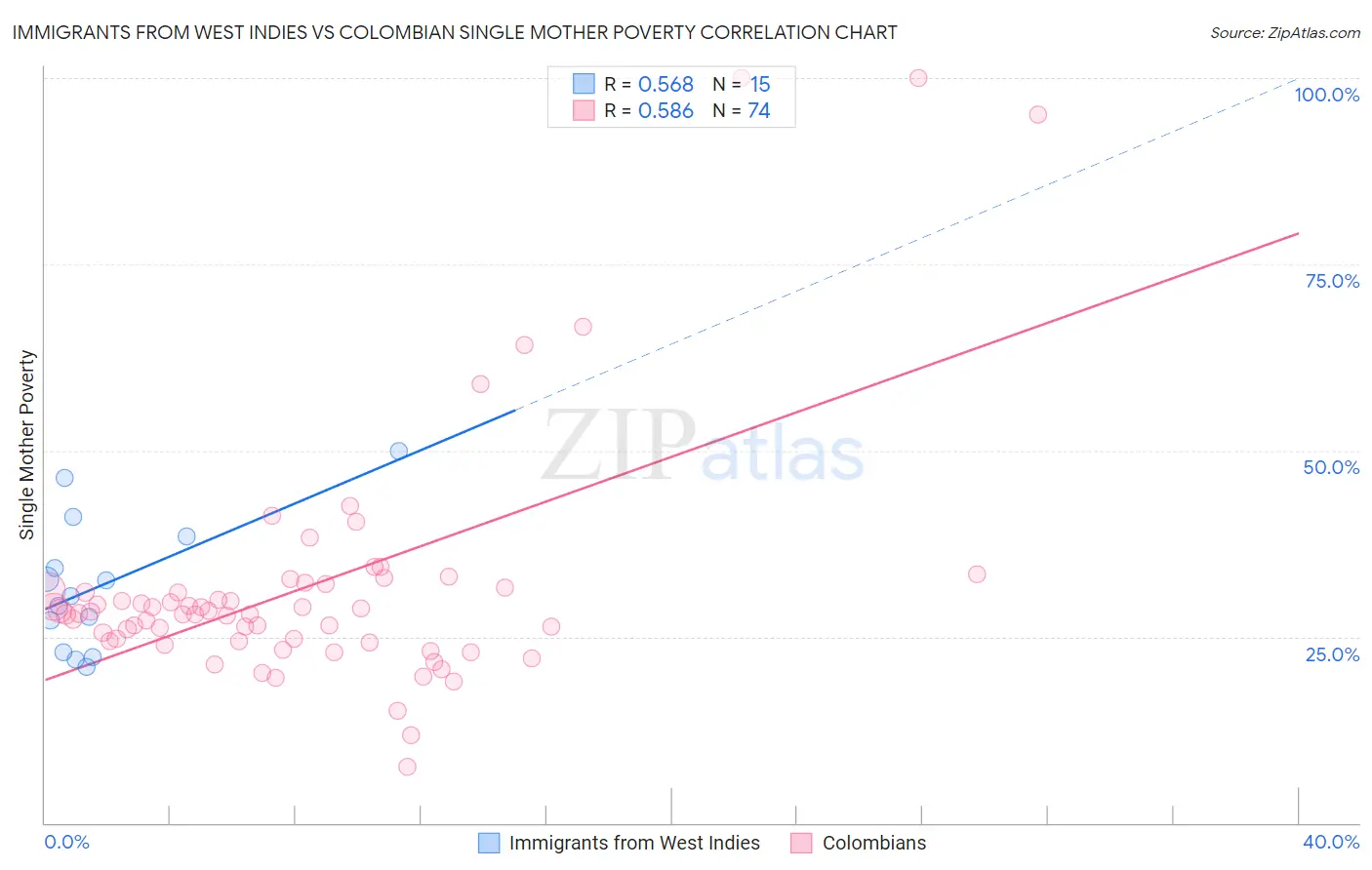 Immigrants from West Indies vs Colombian Single Mother Poverty
