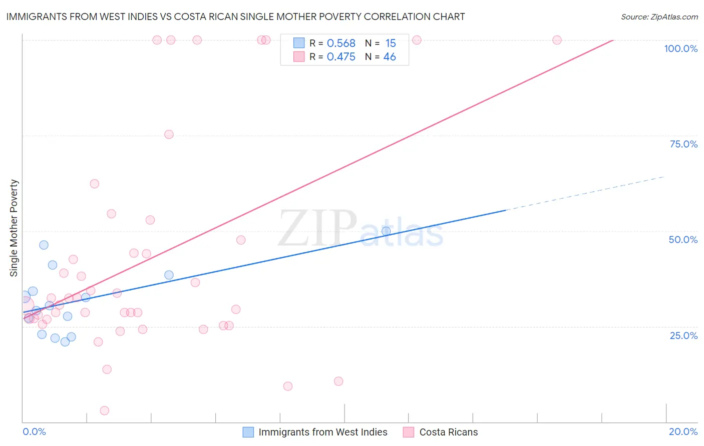 Immigrants from West Indies vs Costa Rican Single Mother Poverty