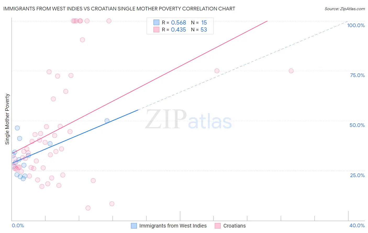 Immigrants from West Indies vs Croatian Single Mother Poverty