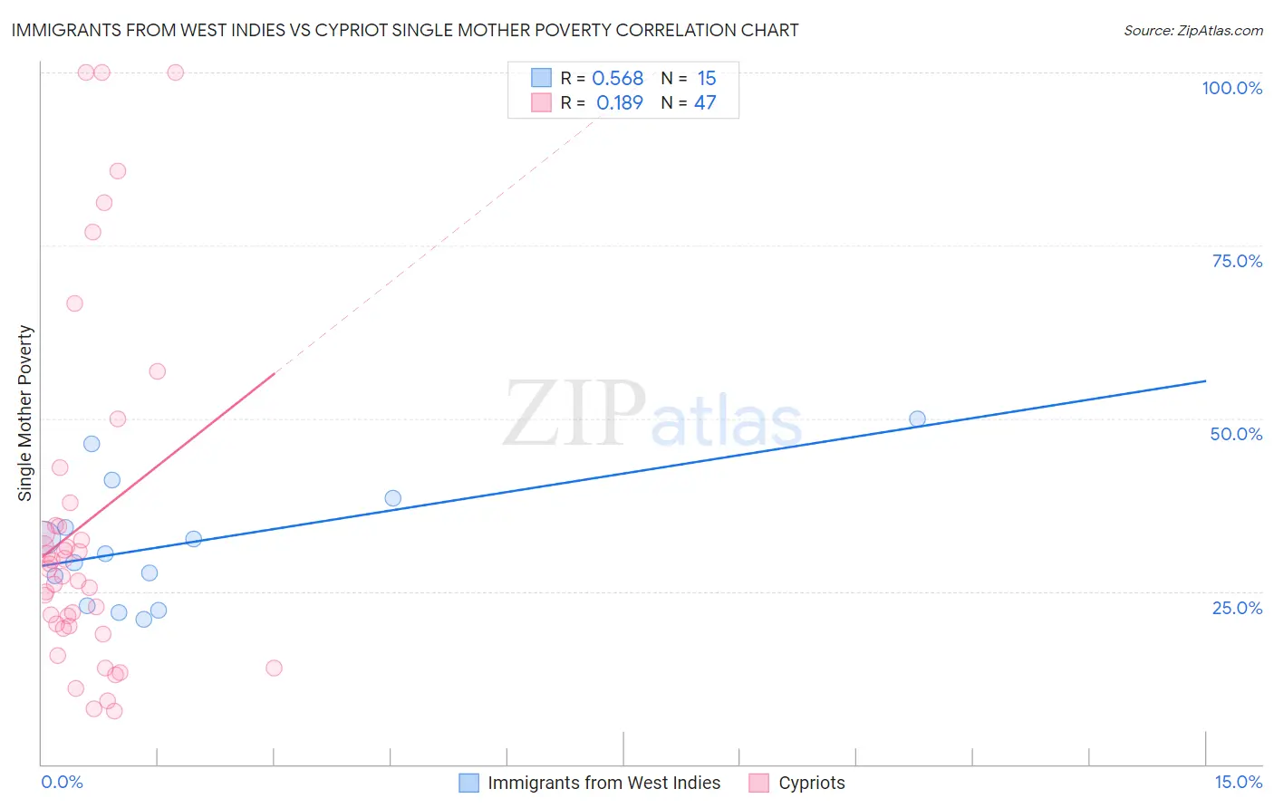 Immigrants from West Indies vs Cypriot Single Mother Poverty