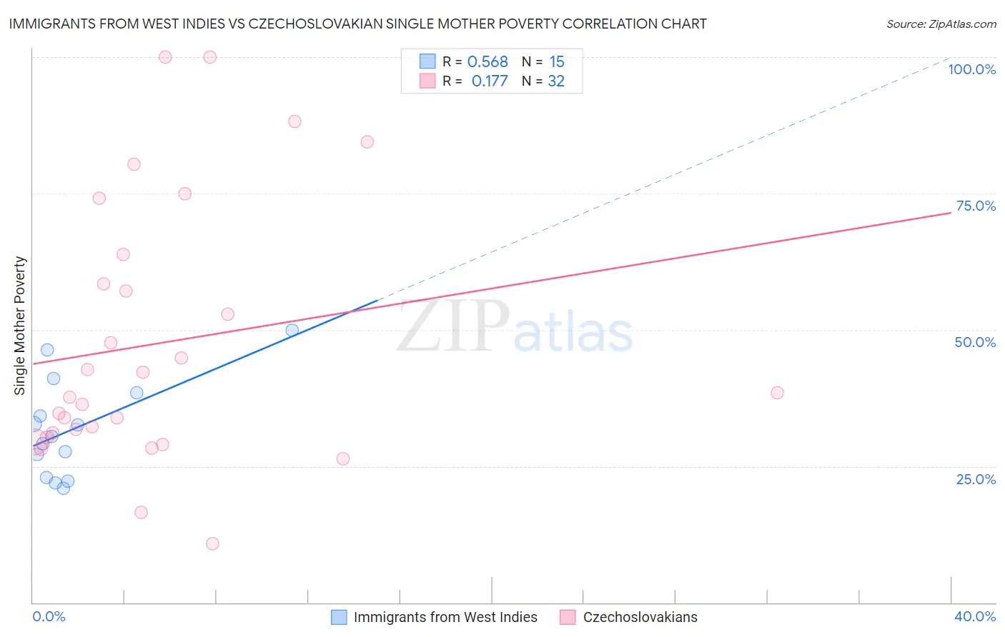 Immigrants from West Indies vs Czechoslovakian Single Mother Poverty