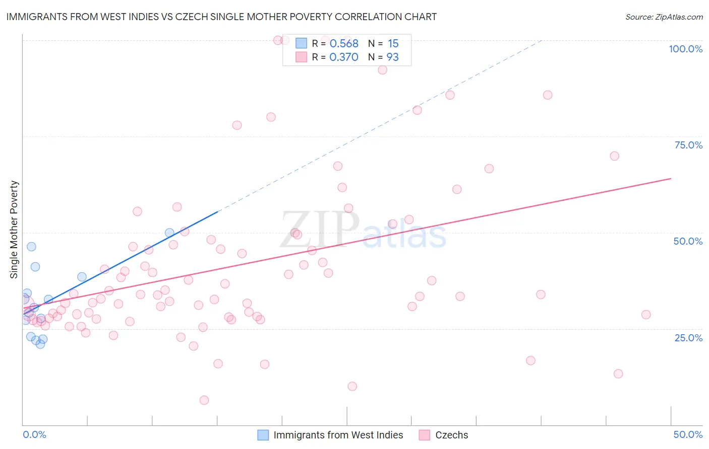 Immigrants from West Indies vs Czech Single Mother Poverty