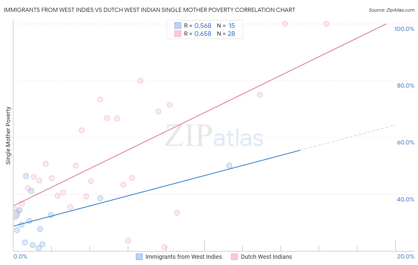 Immigrants from West Indies vs Dutch West Indian Single Mother Poverty