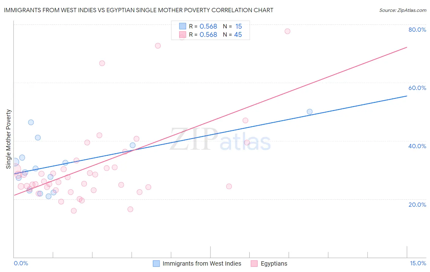 Immigrants from West Indies vs Egyptian Single Mother Poverty