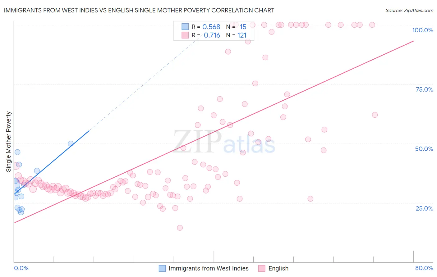 Immigrants from West Indies vs English Single Mother Poverty