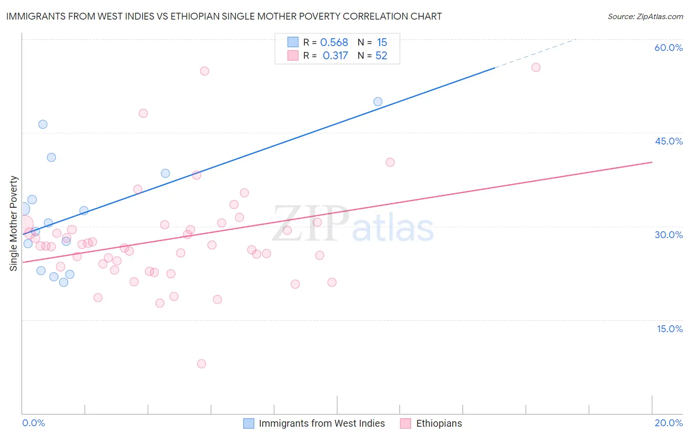 Immigrants from West Indies vs Ethiopian Single Mother Poverty
