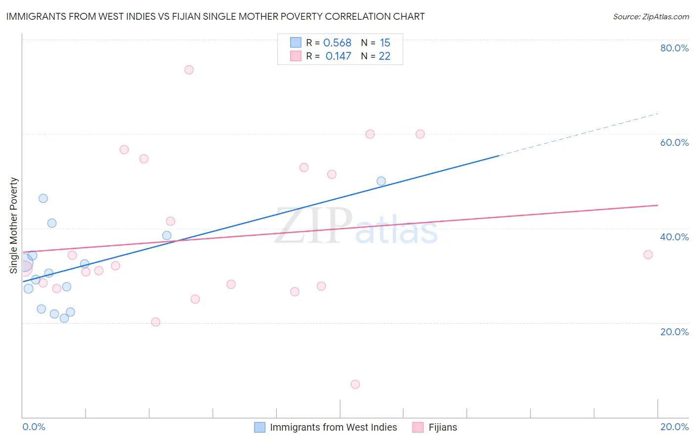 Immigrants from West Indies vs Fijian Single Mother Poverty