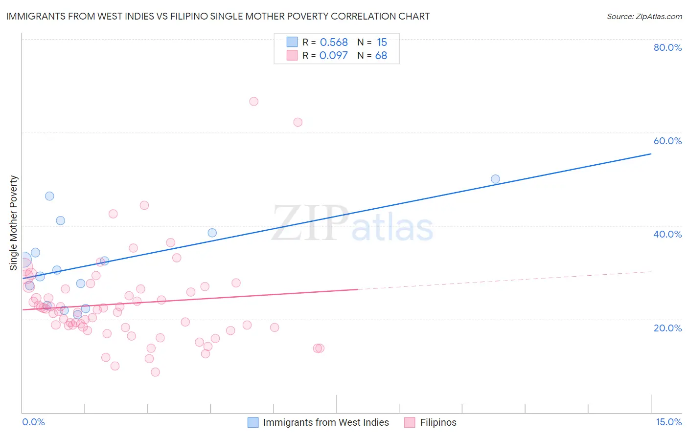 Immigrants from West Indies vs Filipino Single Mother Poverty