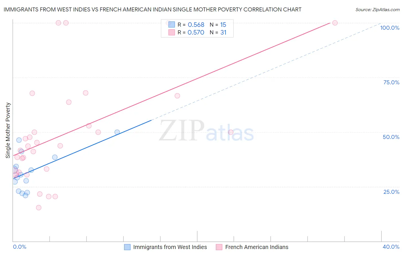 Immigrants from West Indies vs French American Indian Single Mother Poverty