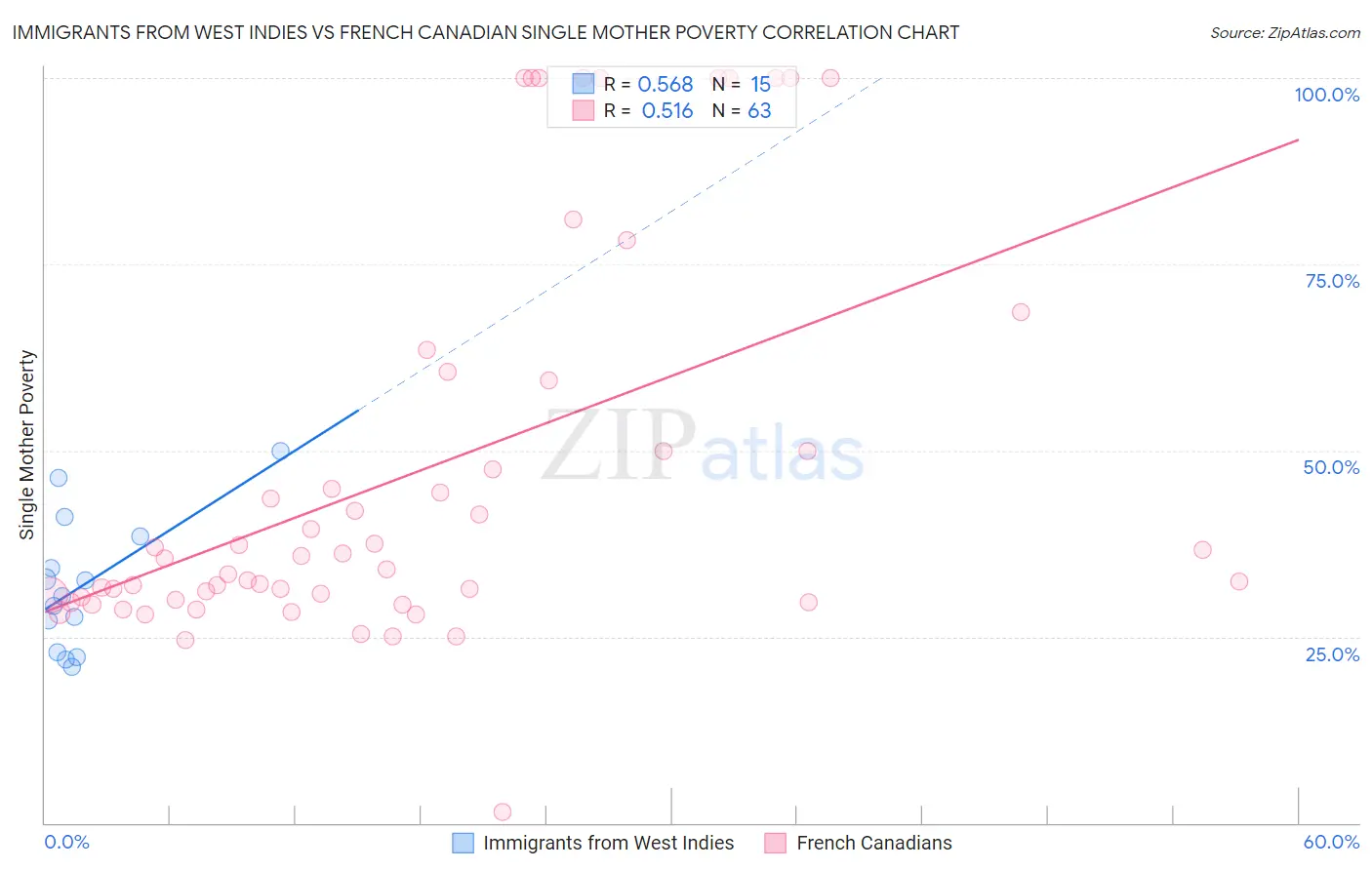 Immigrants from West Indies vs French Canadian Single Mother Poverty