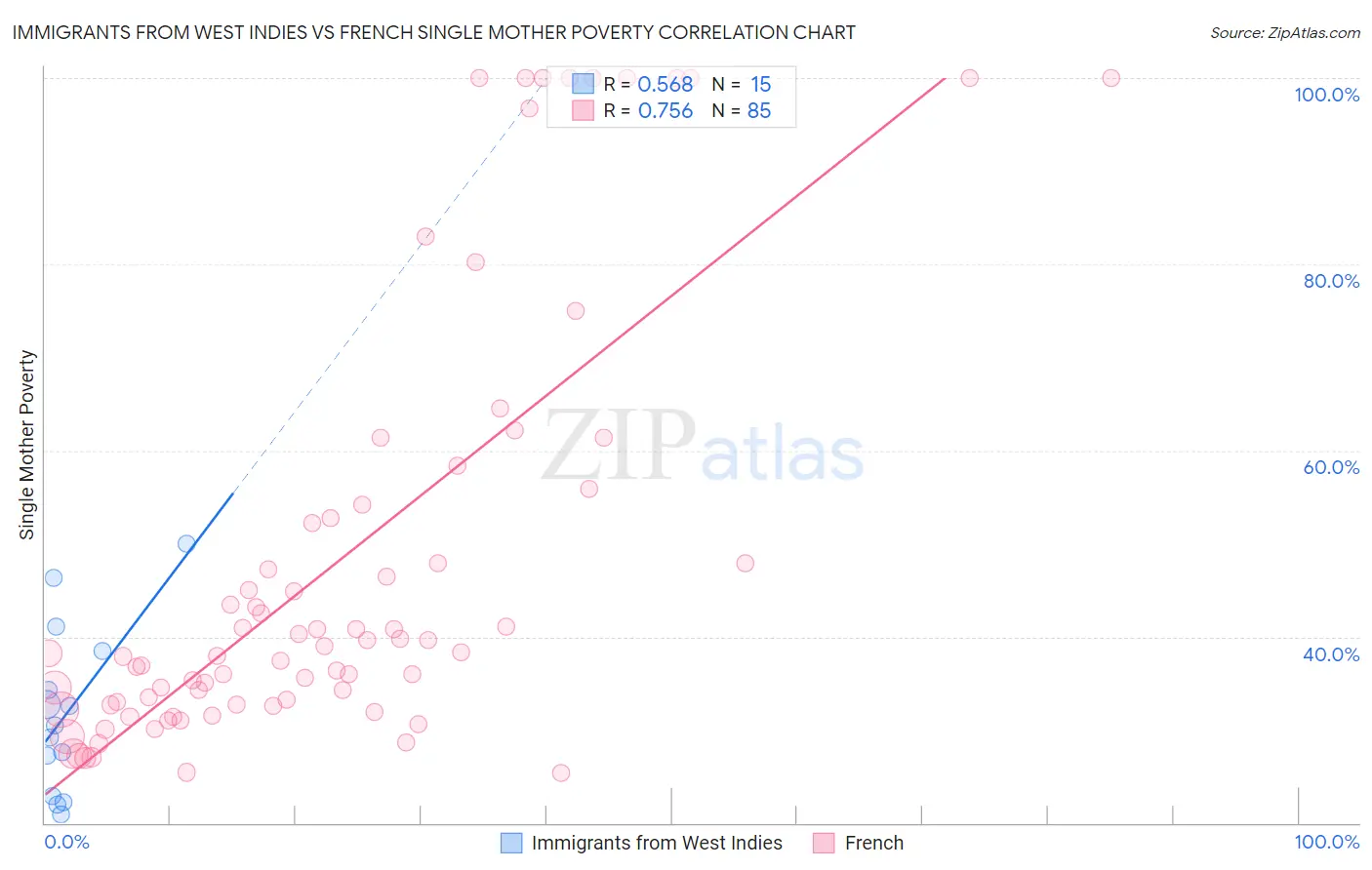 Immigrants from West Indies vs French Single Mother Poverty