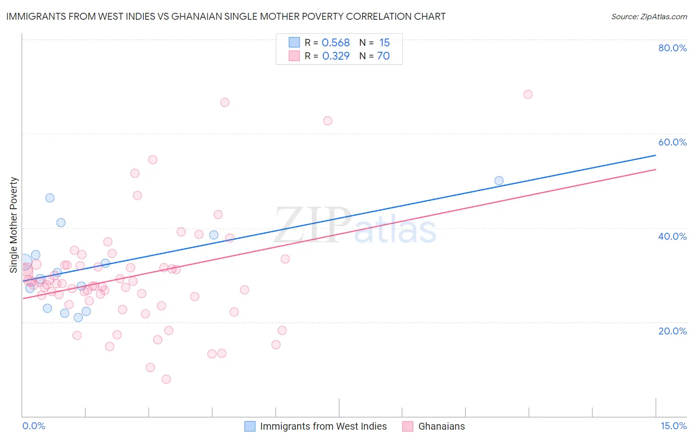 Immigrants from West Indies vs Ghanaian Single Mother Poverty