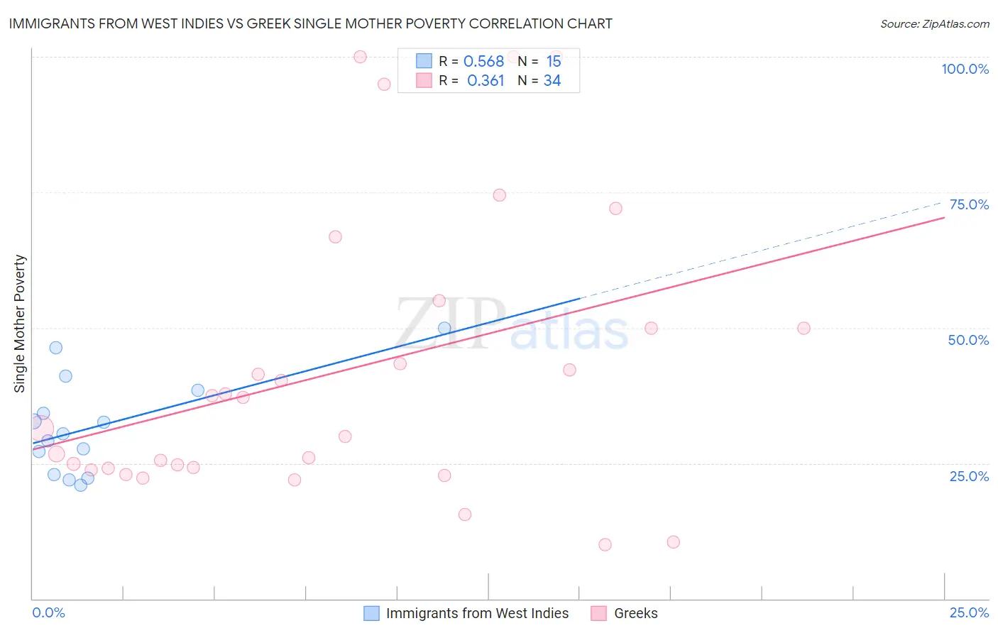 Immigrants from West Indies vs Greek Single Mother Poverty