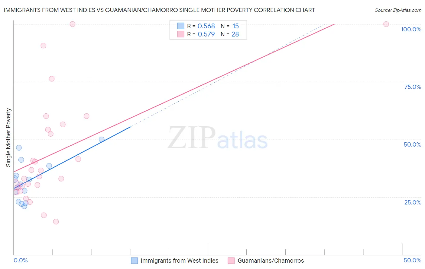Immigrants from West Indies vs Guamanian/Chamorro Single Mother Poverty