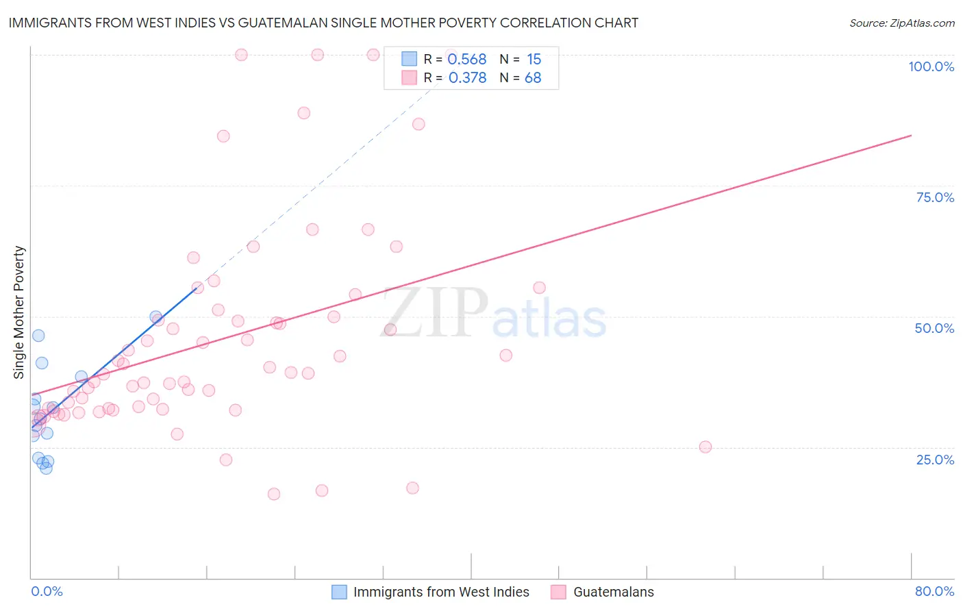 Immigrants from West Indies vs Guatemalan Single Mother Poverty