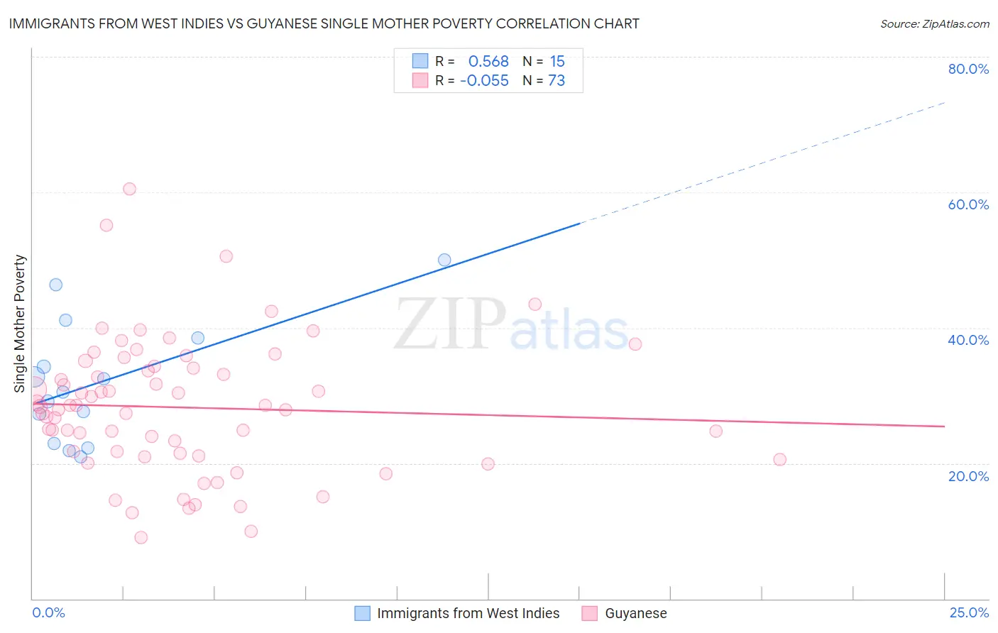 Immigrants from West Indies vs Guyanese Single Mother Poverty
