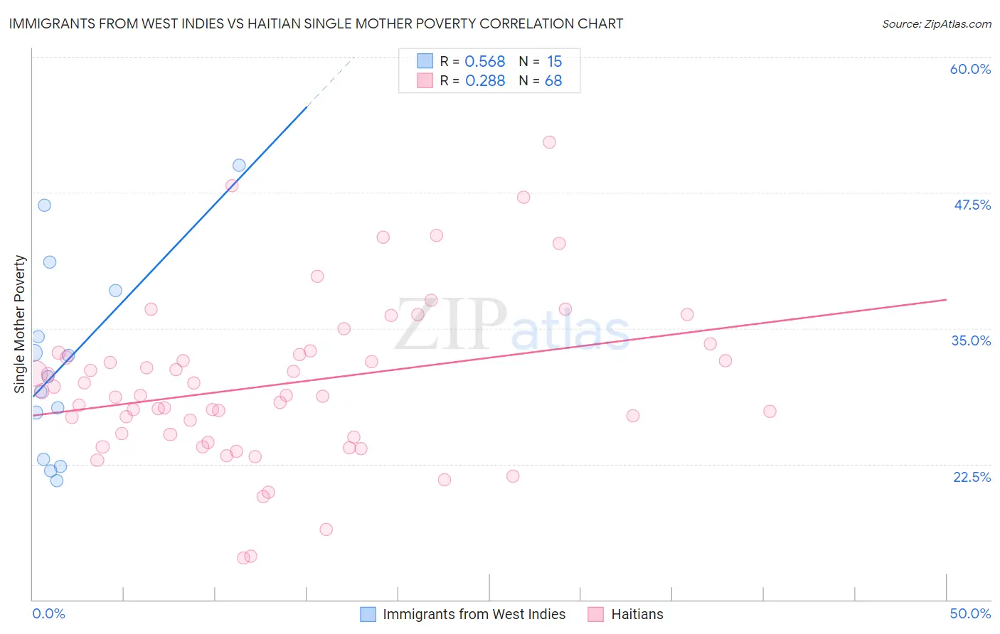 Immigrants from West Indies vs Haitian Single Mother Poverty