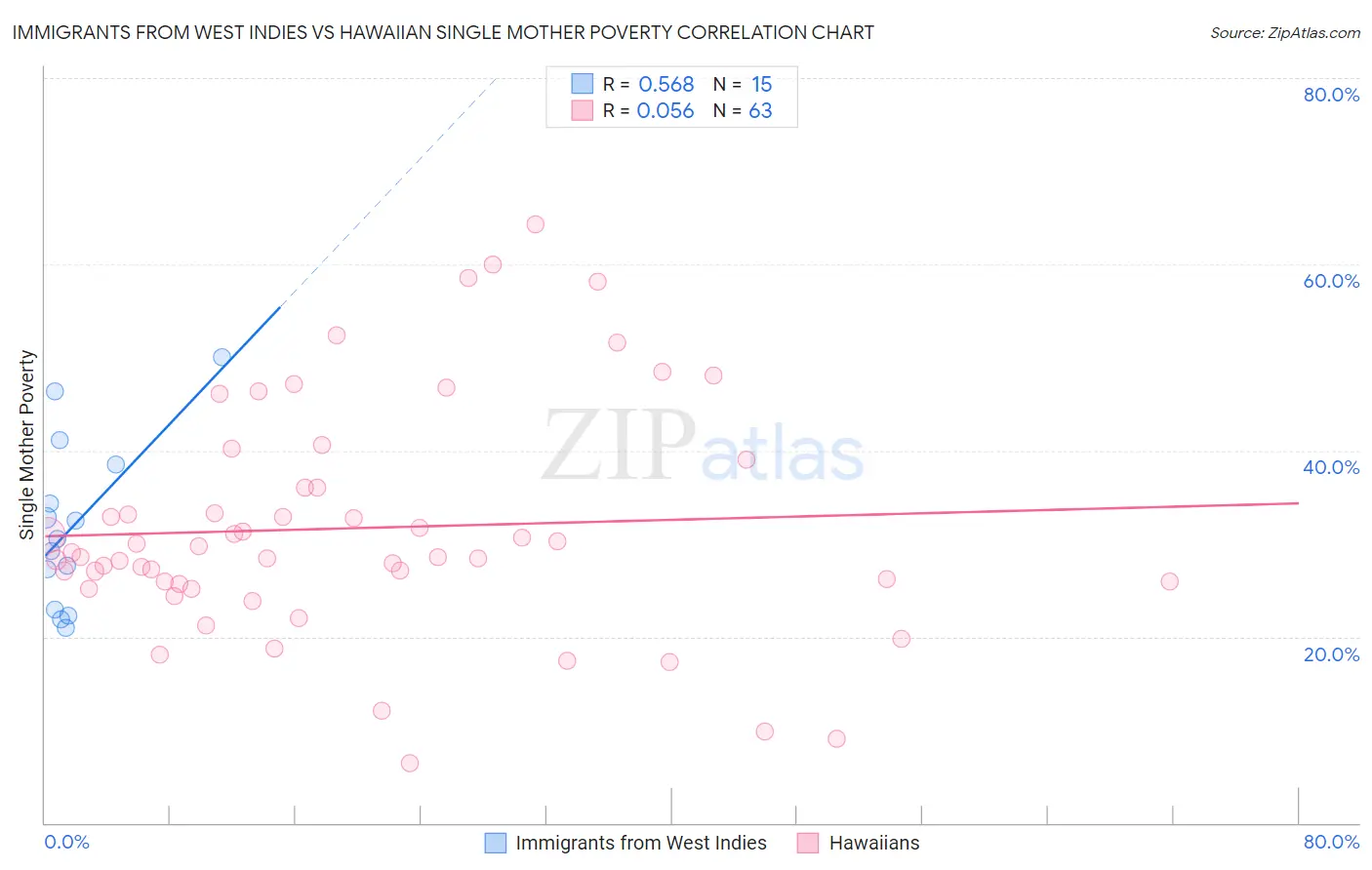 Immigrants from West Indies vs Hawaiian Single Mother Poverty