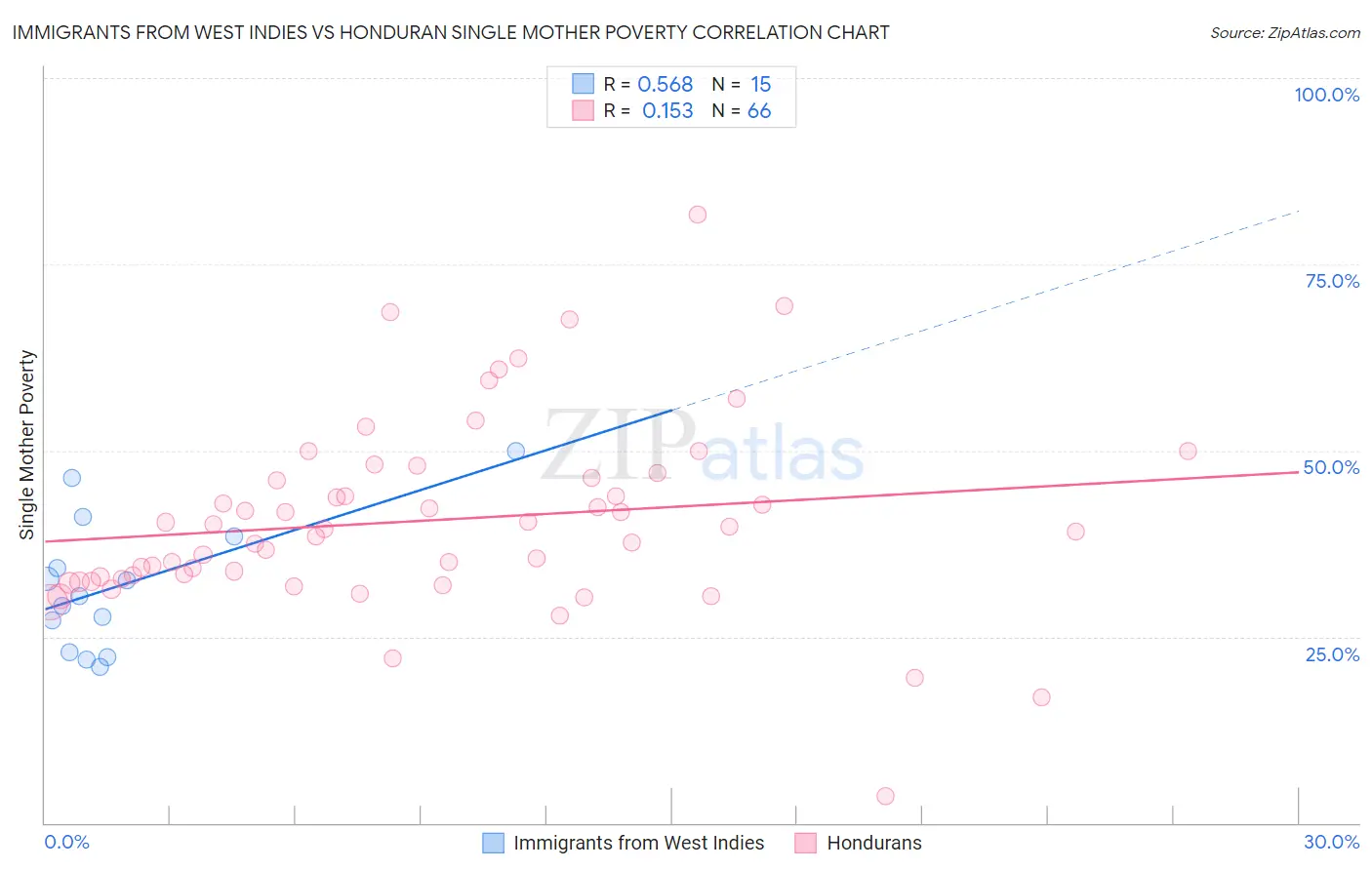 Immigrants from West Indies vs Honduran Single Mother Poverty