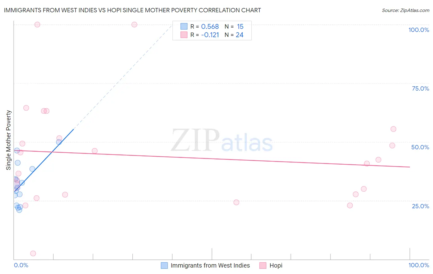 Immigrants from West Indies vs Hopi Single Mother Poverty