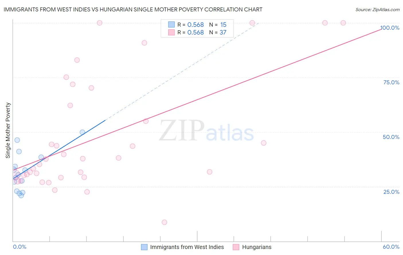 Immigrants from West Indies vs Hungarian Single Mother Poverty