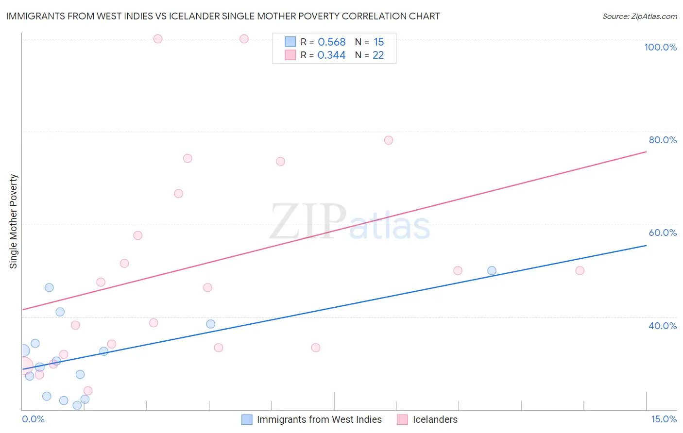 Immigrants from West Indies vs Icelander Single Mother Poverty