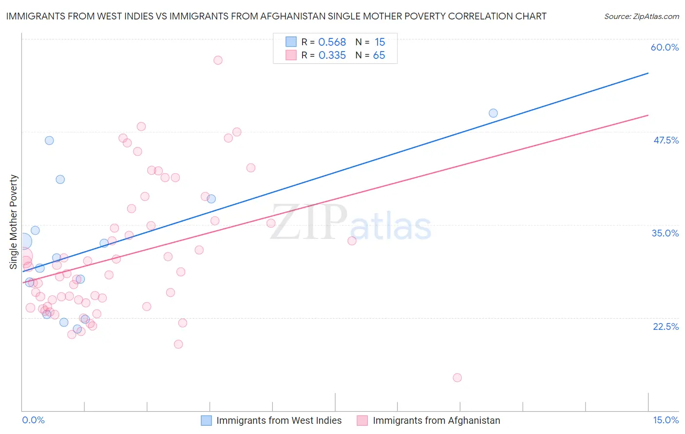 Immigrants from West Indies vs Immigrants from Afghanistan Single Mother Poverty