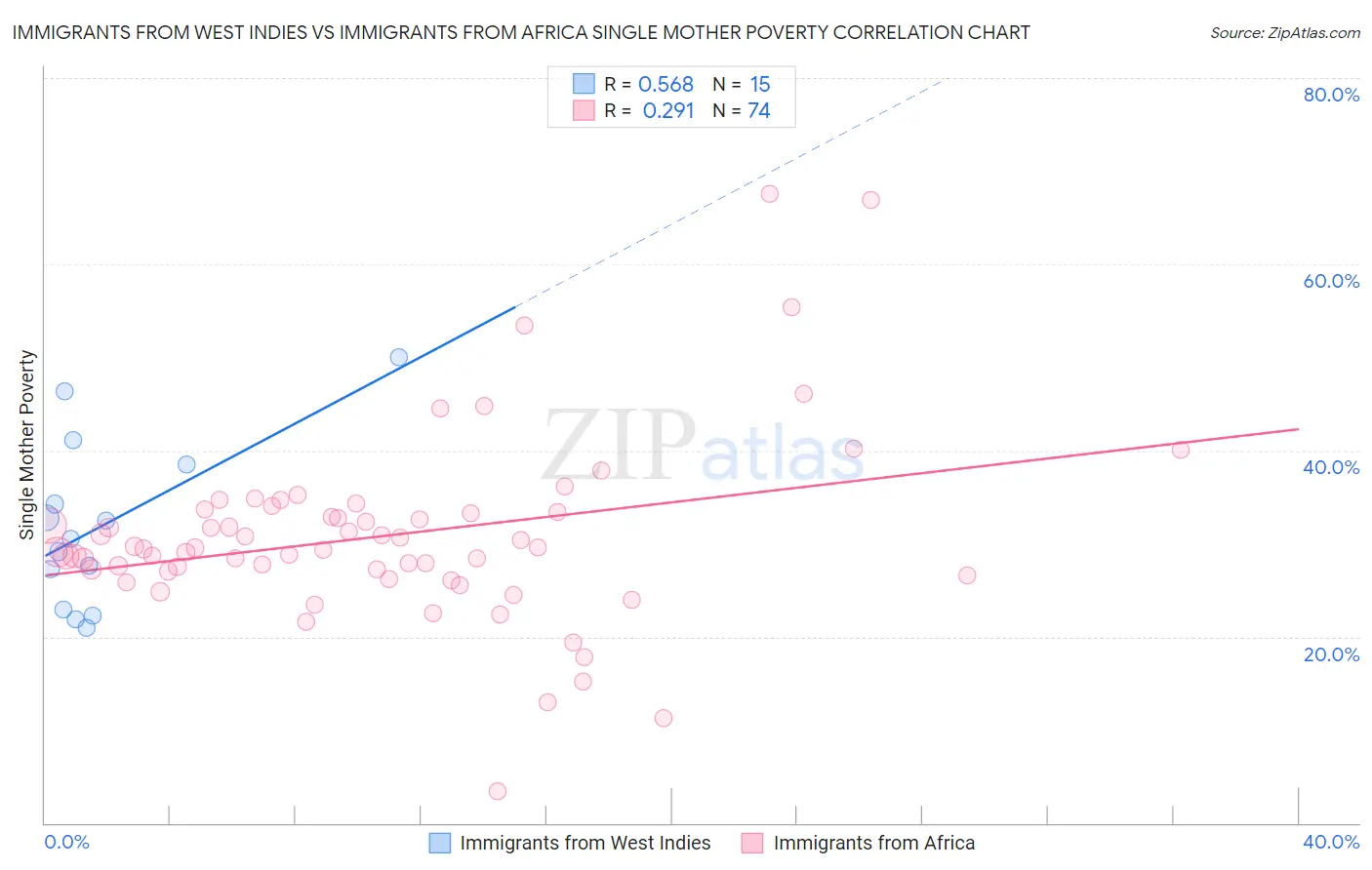 Immigrants from West Indies vs Immigrants from Africa Single Mother Poverty