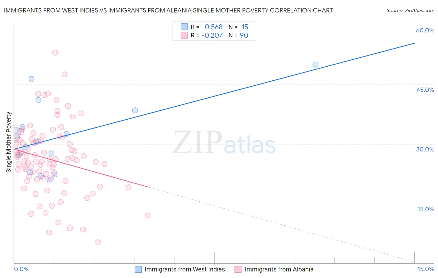 Immigrants from West Indies vs Immigrants from Albania Single Mother Poverty