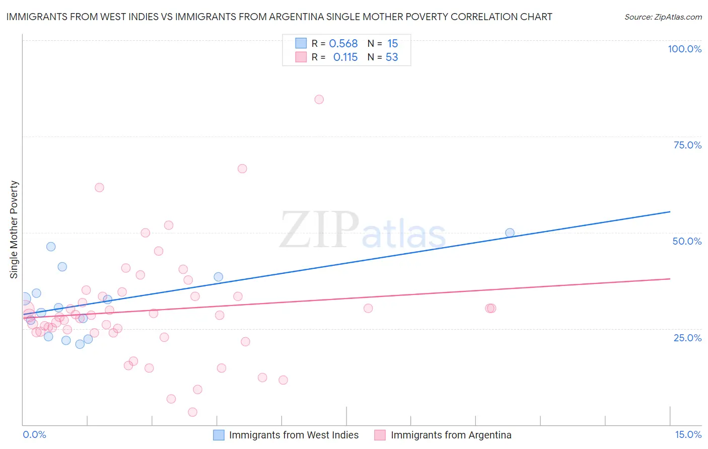 Immigrants from West Indies vs Immigrants from Argentina Single Mother Poverty
