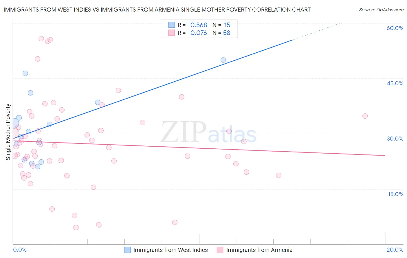 Immigrants from West Indies vs Immigrants from Armenia Single Mother Poverty