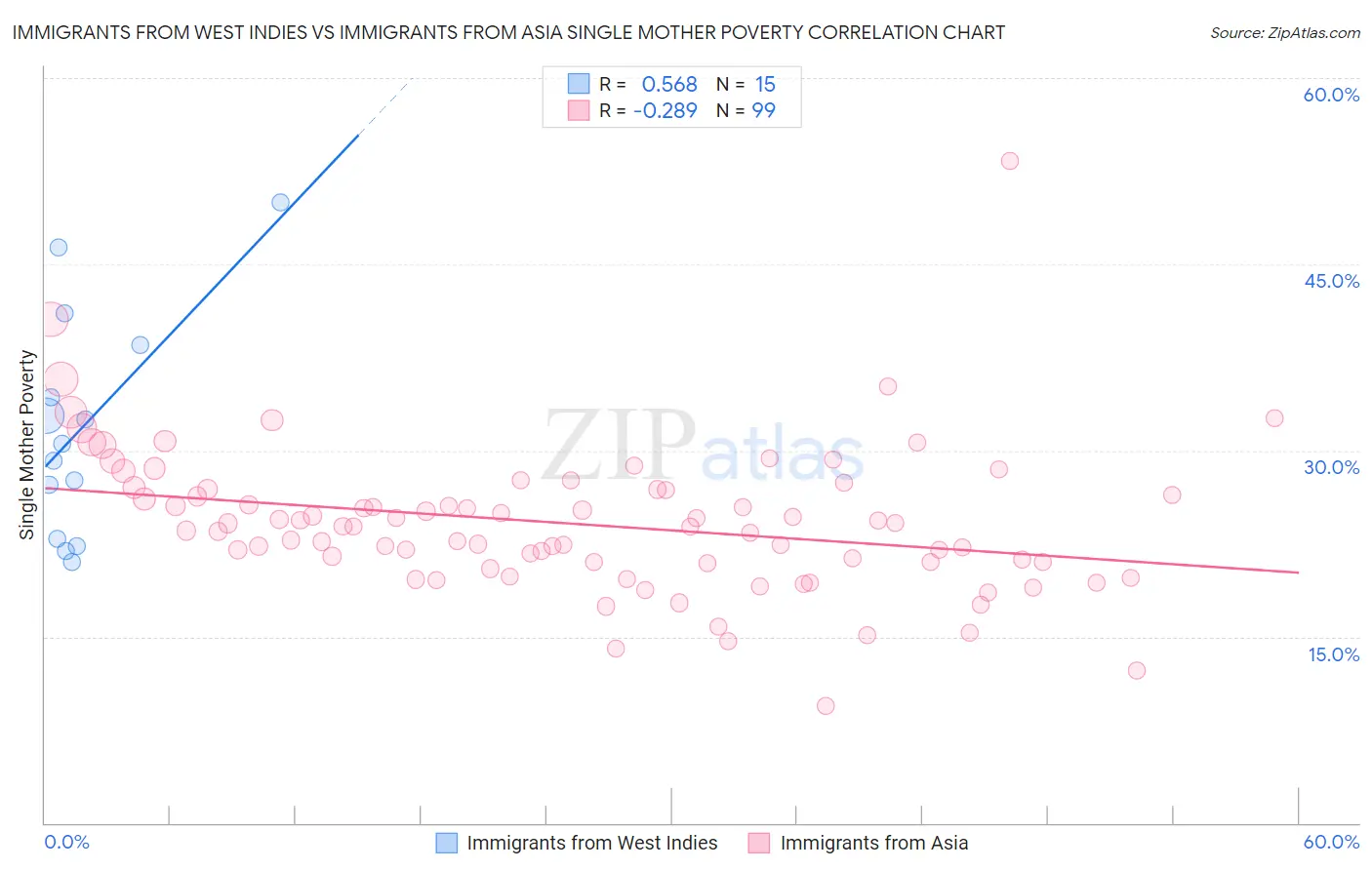 Immigrants from West Indies vs Immigrants from Asia Single Mother Poverty