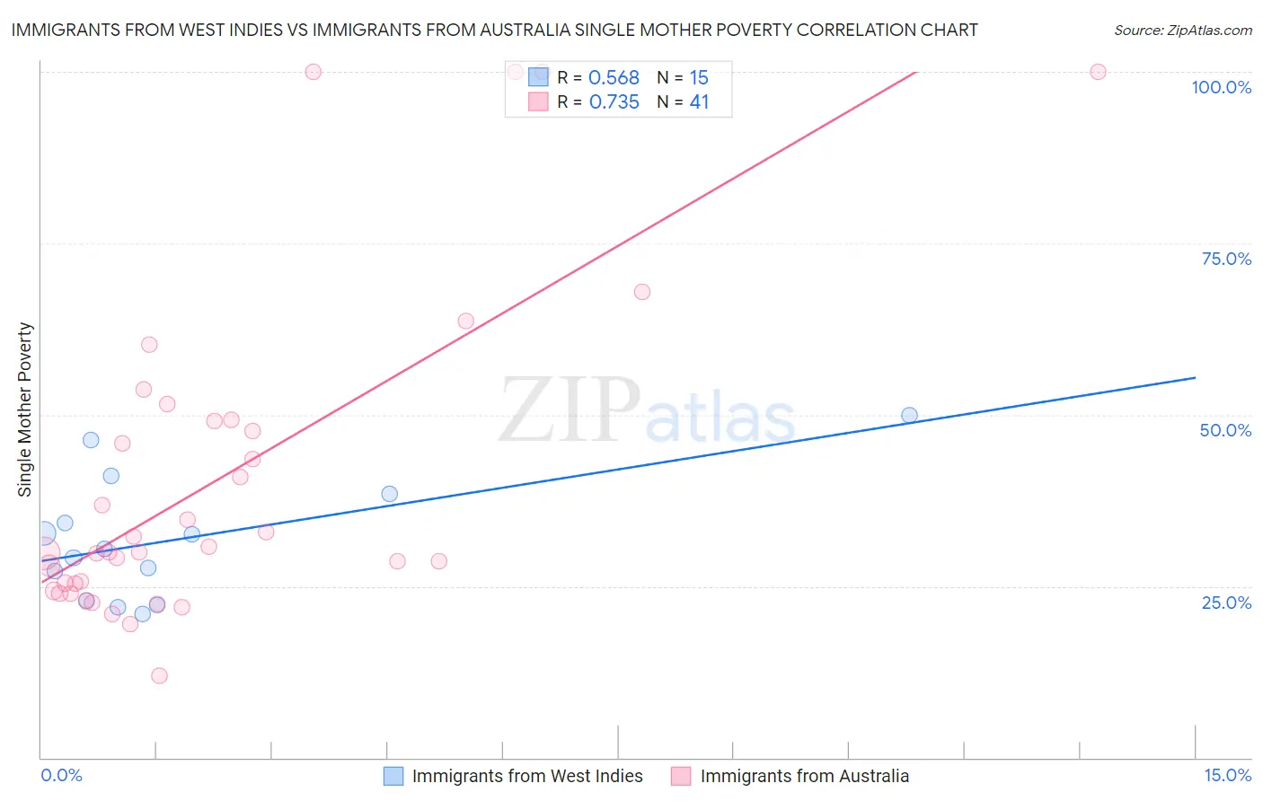 Immigrants from West Indies vs Immigrants from Australia Single Mother Poverty