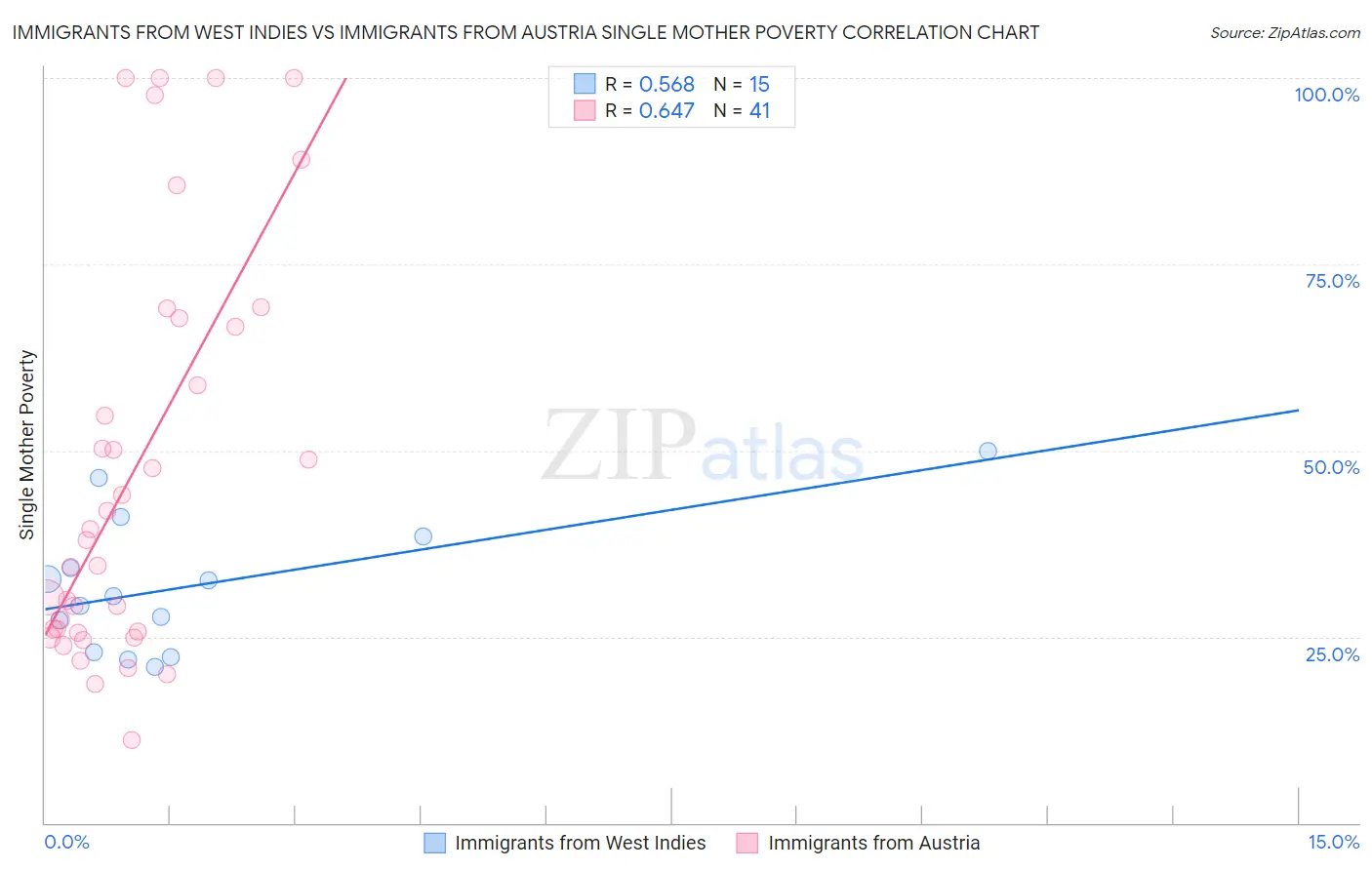 Immigrants from West Indies vs Immigrants from Austria Single Mother Poverty