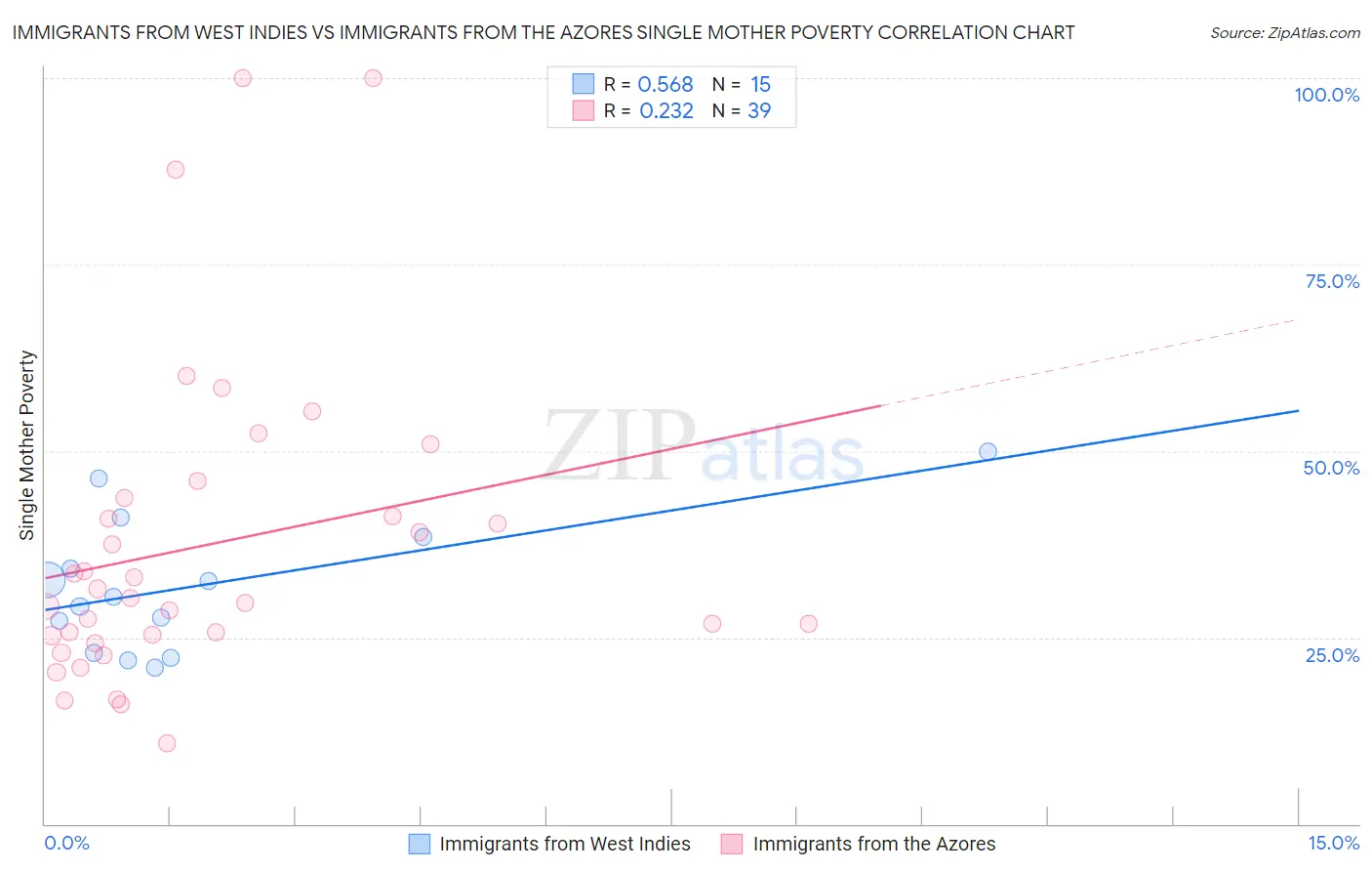 Immigrants from West Indies vs Immigrants from the Azores Single Mother Poverty