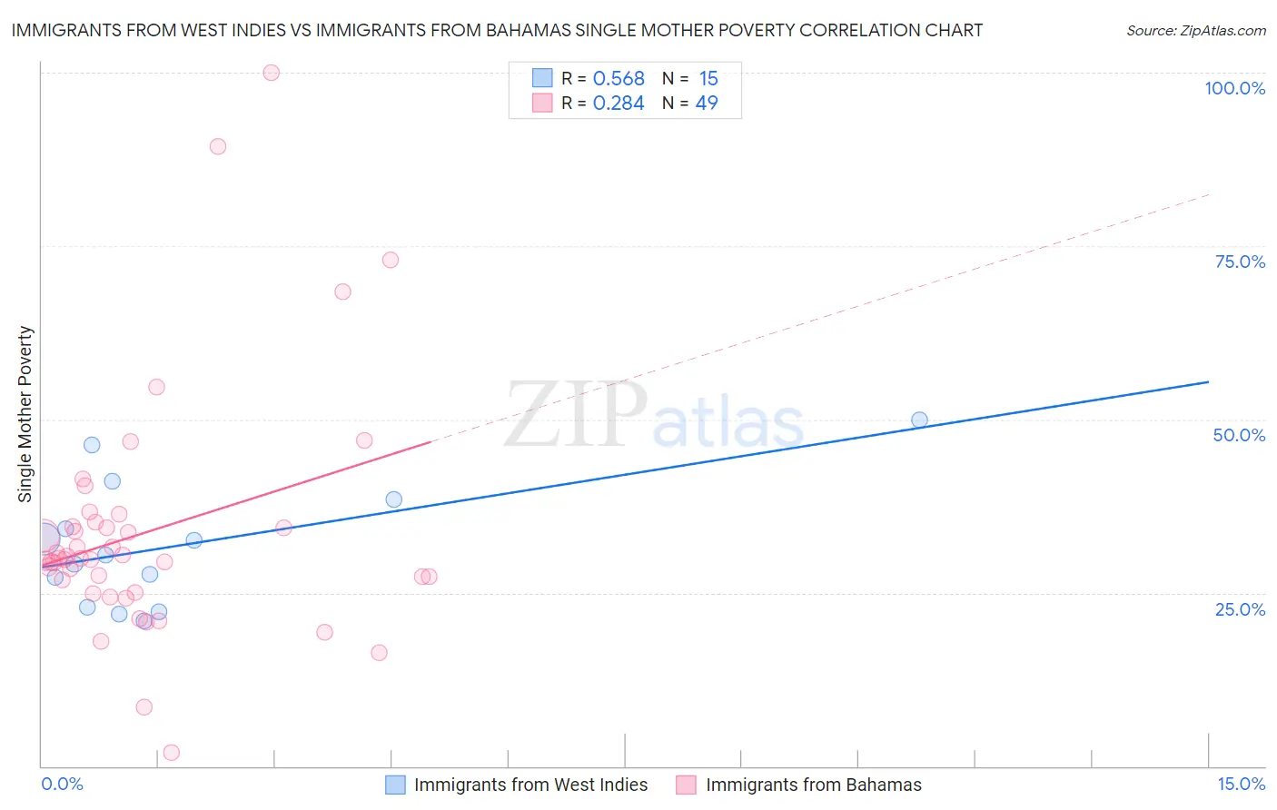Immigrants from West Indies vs Immigrants from Bahamas Single Mother Poverty