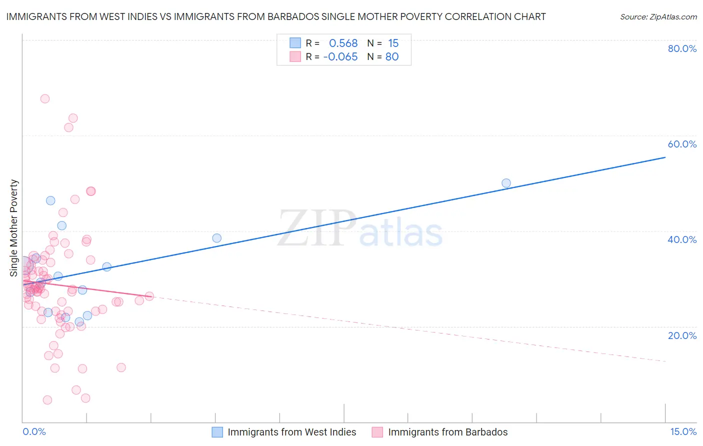Immigrants from West Indies vs Immigrants from Barbados Single Mother Poverty