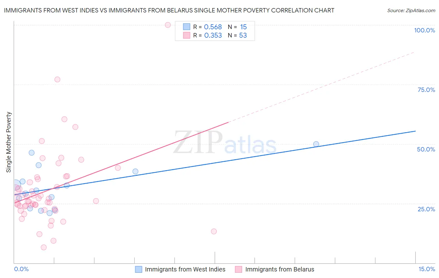 Immigrants from West Indies vs Immigrants from Belarus Single Mother Poverty