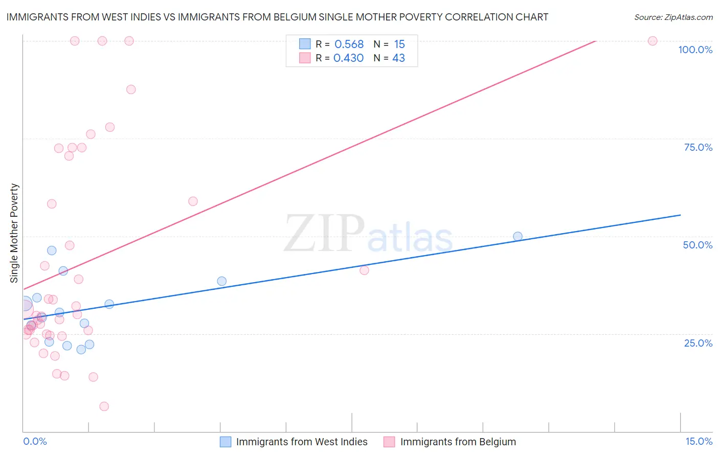 Immigrants from West Indies vs Immigrants from Belgium Single Mother Poverty