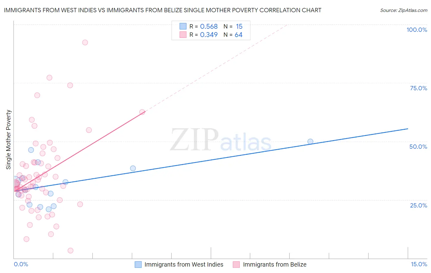 Immigrants from West Indies vs Immigrants from Belize Single Mother Poverty