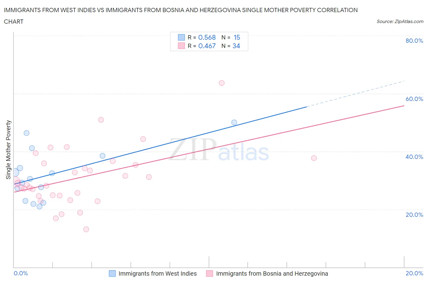 Immigrants from West Indies vs Immigrants from Bosnia and Herzegovina Single Mother Poverty