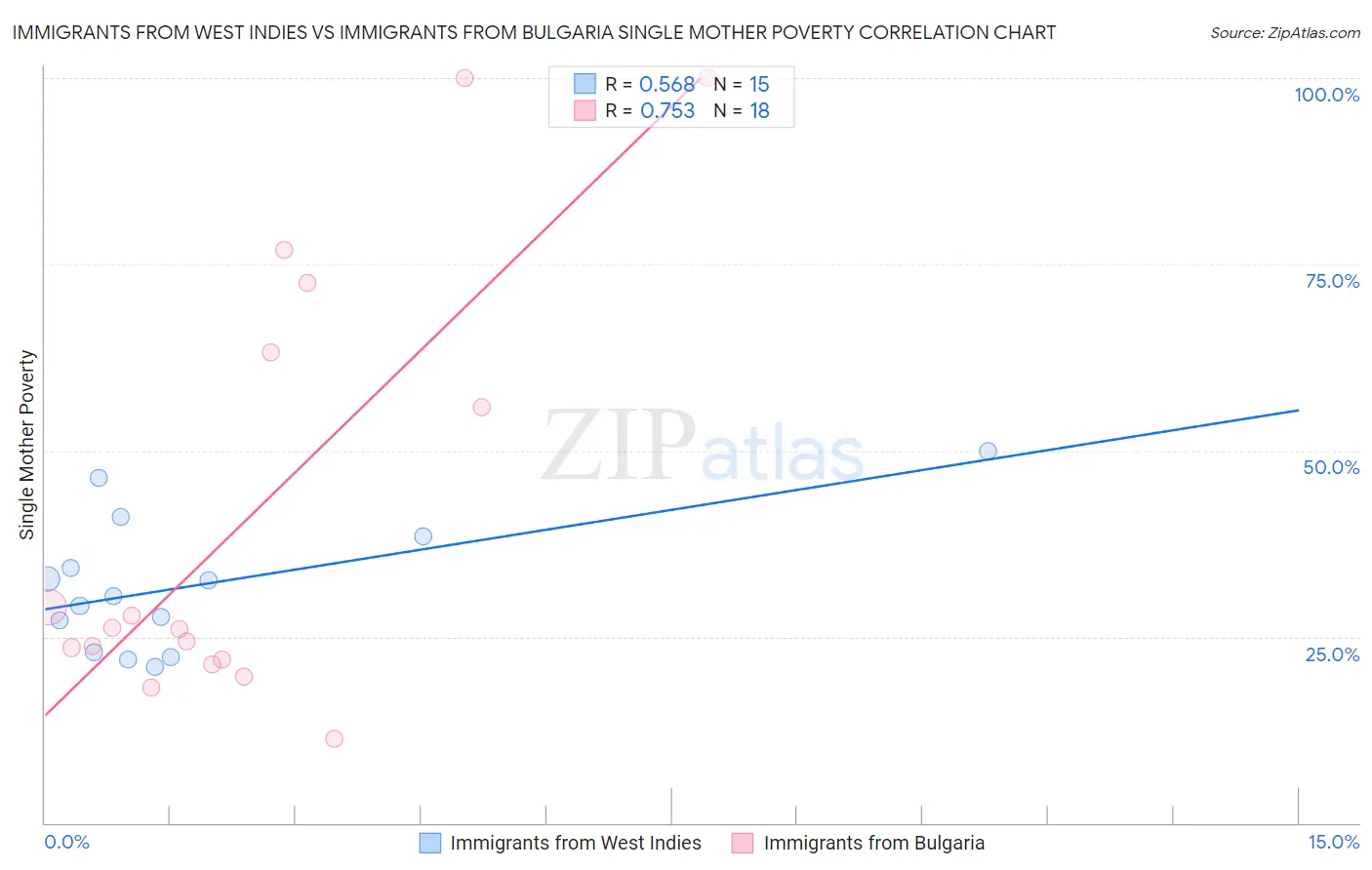 Immigrants from West Indies vs Immigrants from Bulgaria Single Mother Poverty