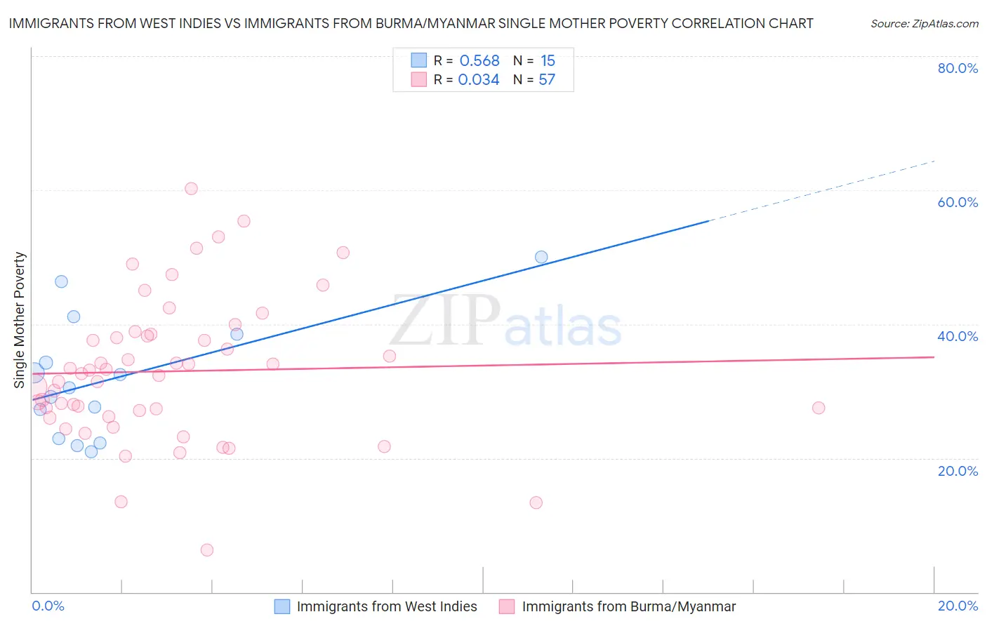 Immigrants from West Indies vs Immigrants from Burma/Myanmar Single Mother Poverty