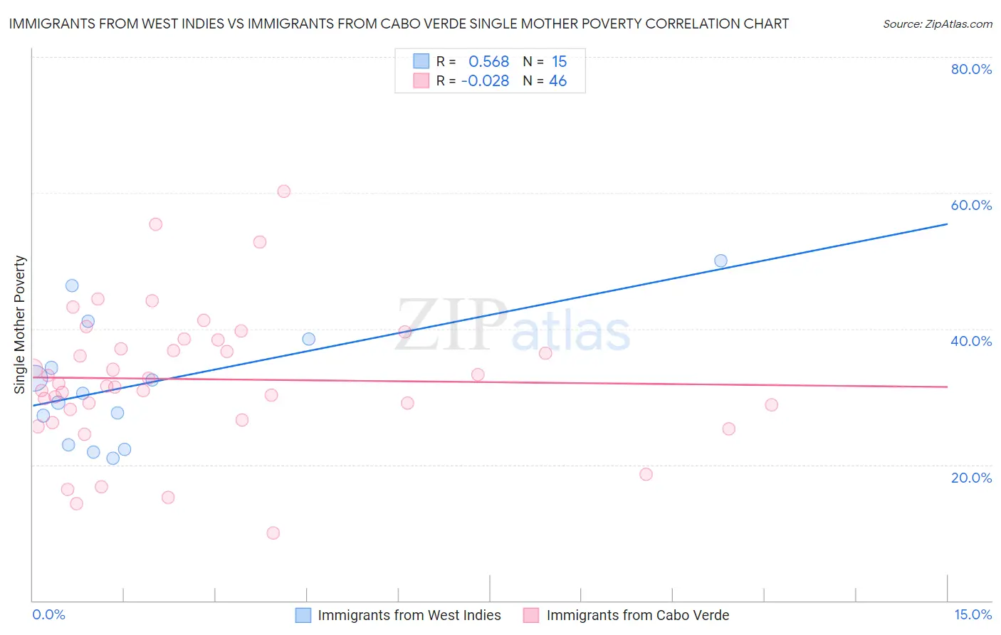 Immigrants from West Indies vs Immigrants from Cabo Verde Single Mother Poverty