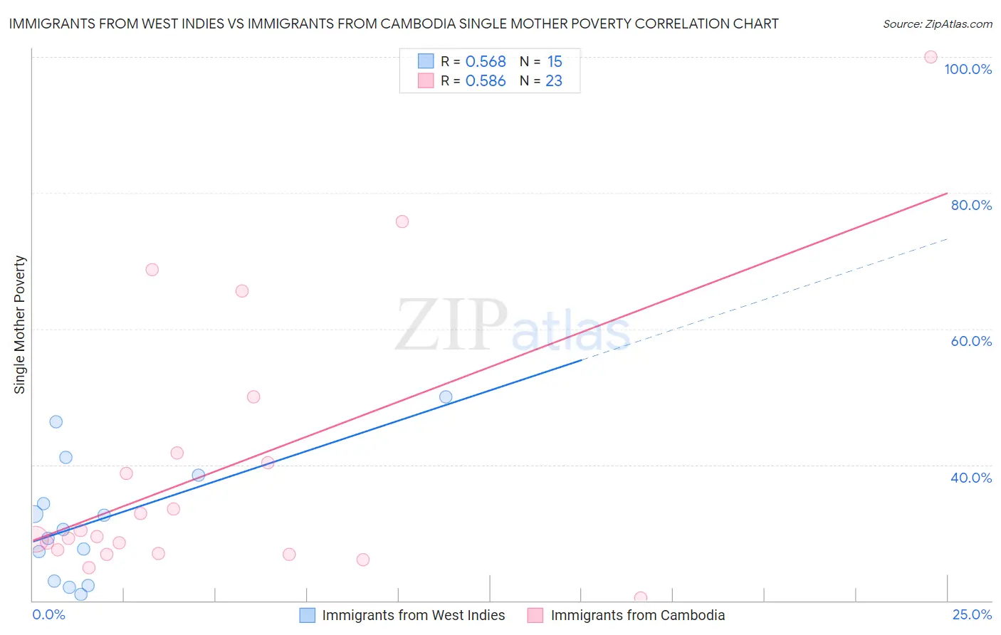 Immigrants from West Indies vs Immigrants from Cambodia Single Mother Poverty